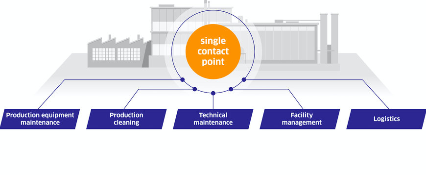 Leadec: Integrated Facility Management for factories